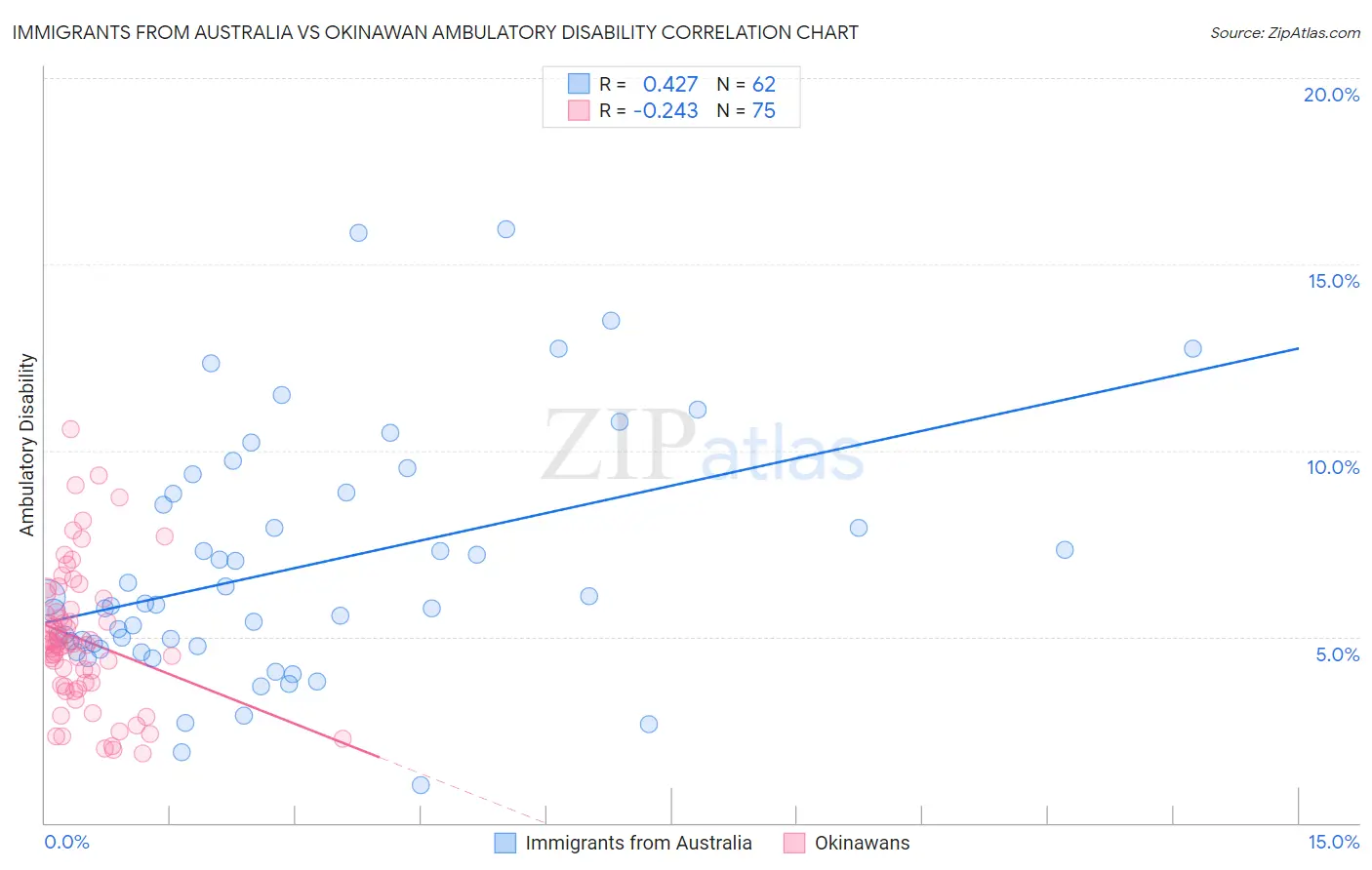 Immigrants from Australia vs Okinawan Ambulatory Disability