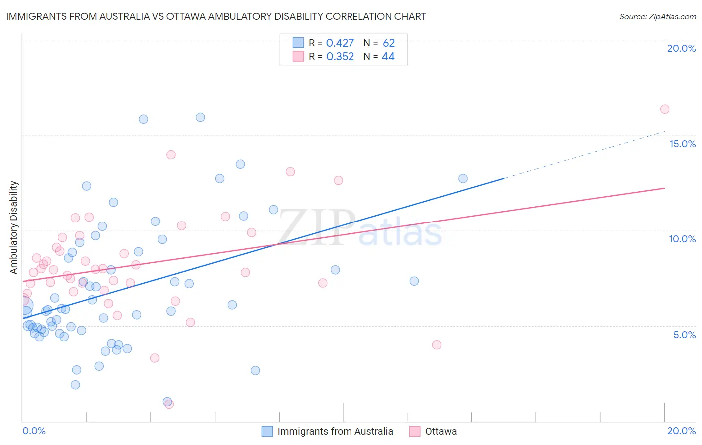 Immigrants from Australia vs Ottawa Ambulatory Disability