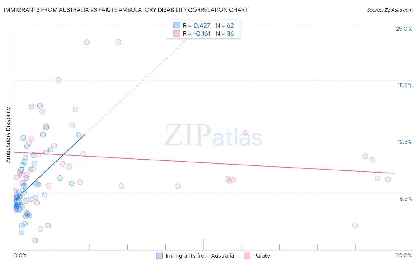 Immigrants from Australia vs Paiute Ambulatory Disability