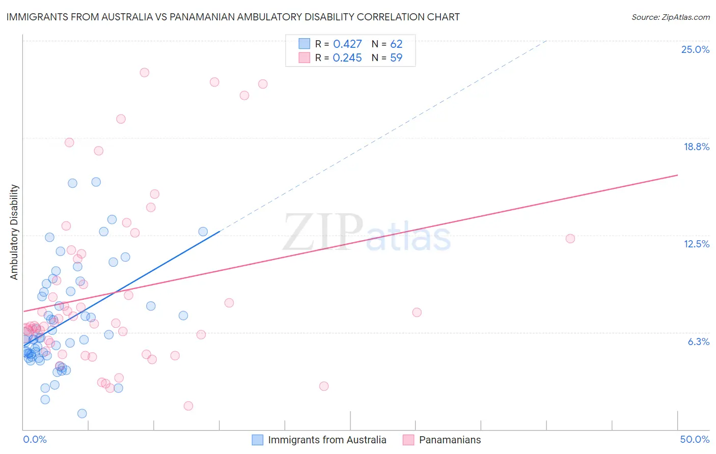 Immigrants from Australia vs Panamanian Ambulatory Disability