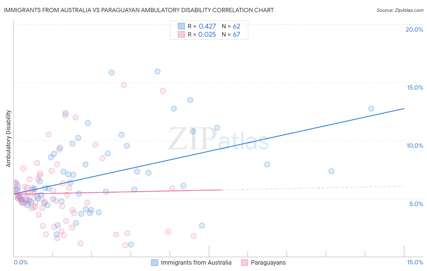 Immigrants from Australia vs Paraguayan Ambulatory Disability