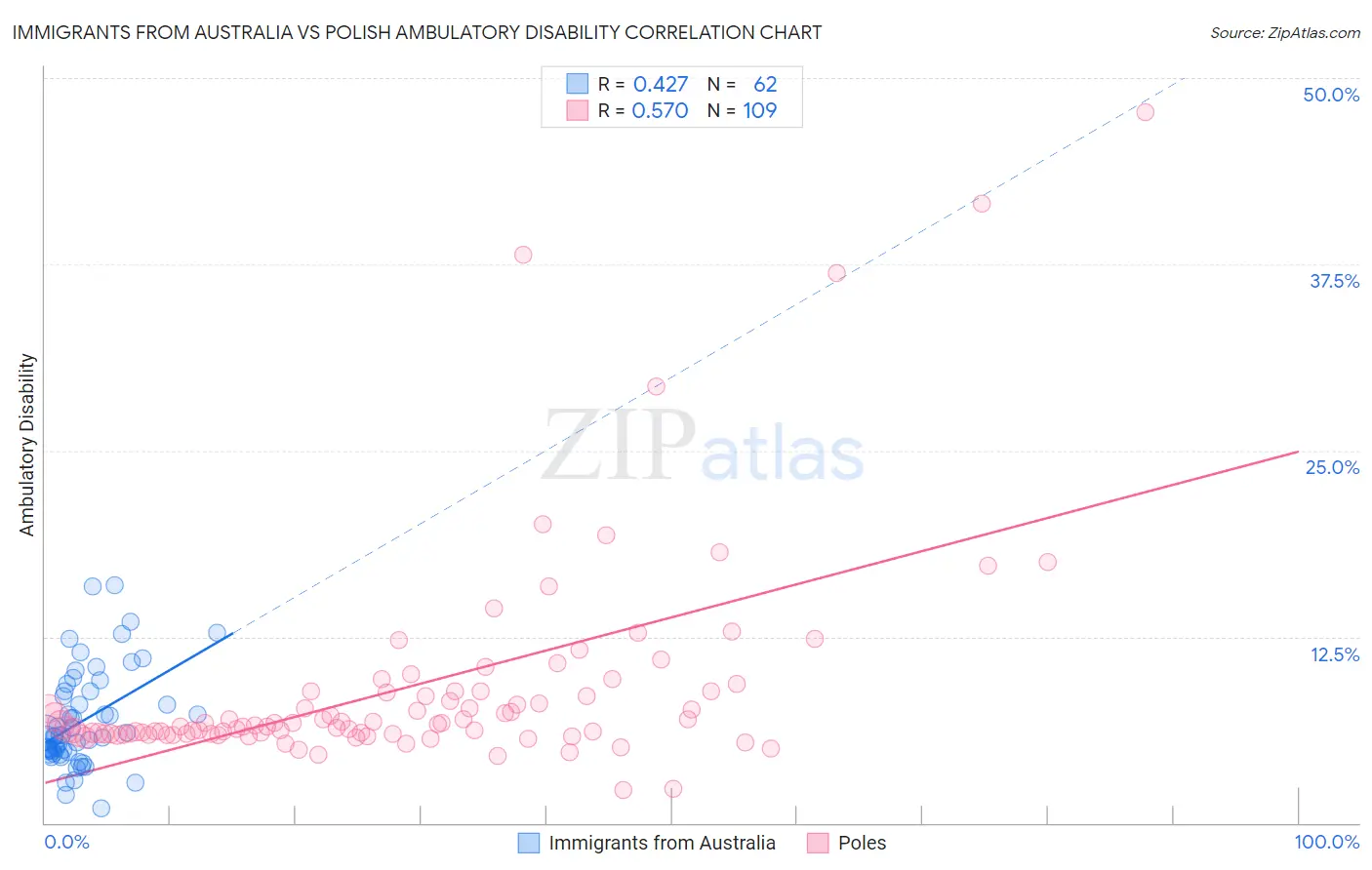 Immigrants from Australia vs Polish Ambulatory Disability