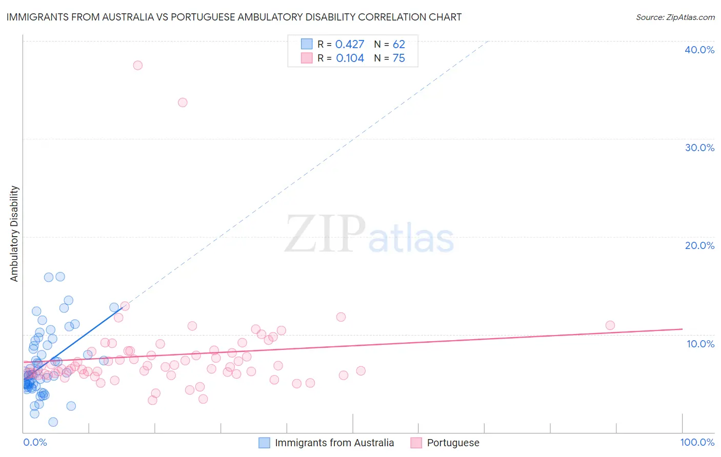 Immigrants from Australia vs Portuguese Ambulatory Disability