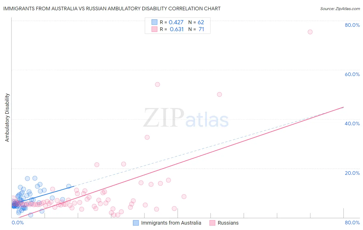 Immigrants from Australia vs Russian Ambulatory Disability