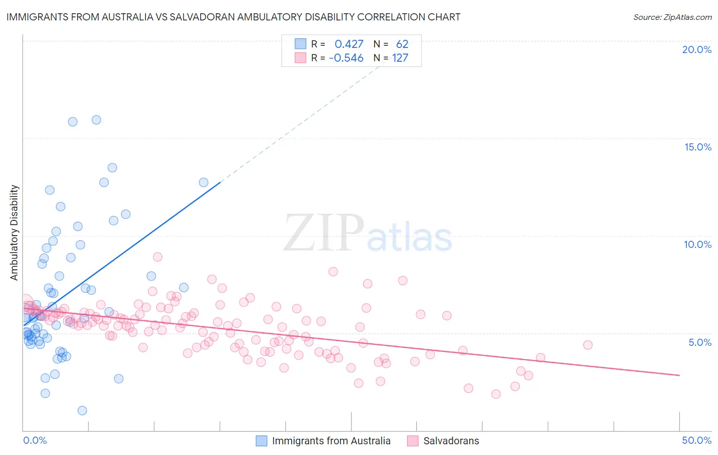 Immigrants from Australia vs Salvadoran Ambulatory Disability