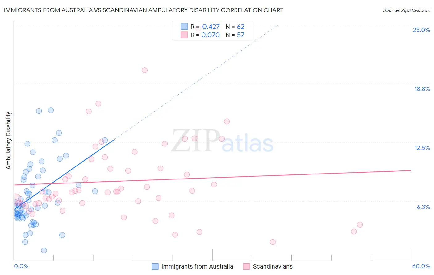 Immigrants from Australia vs Scandinavian Ambulatory Disability