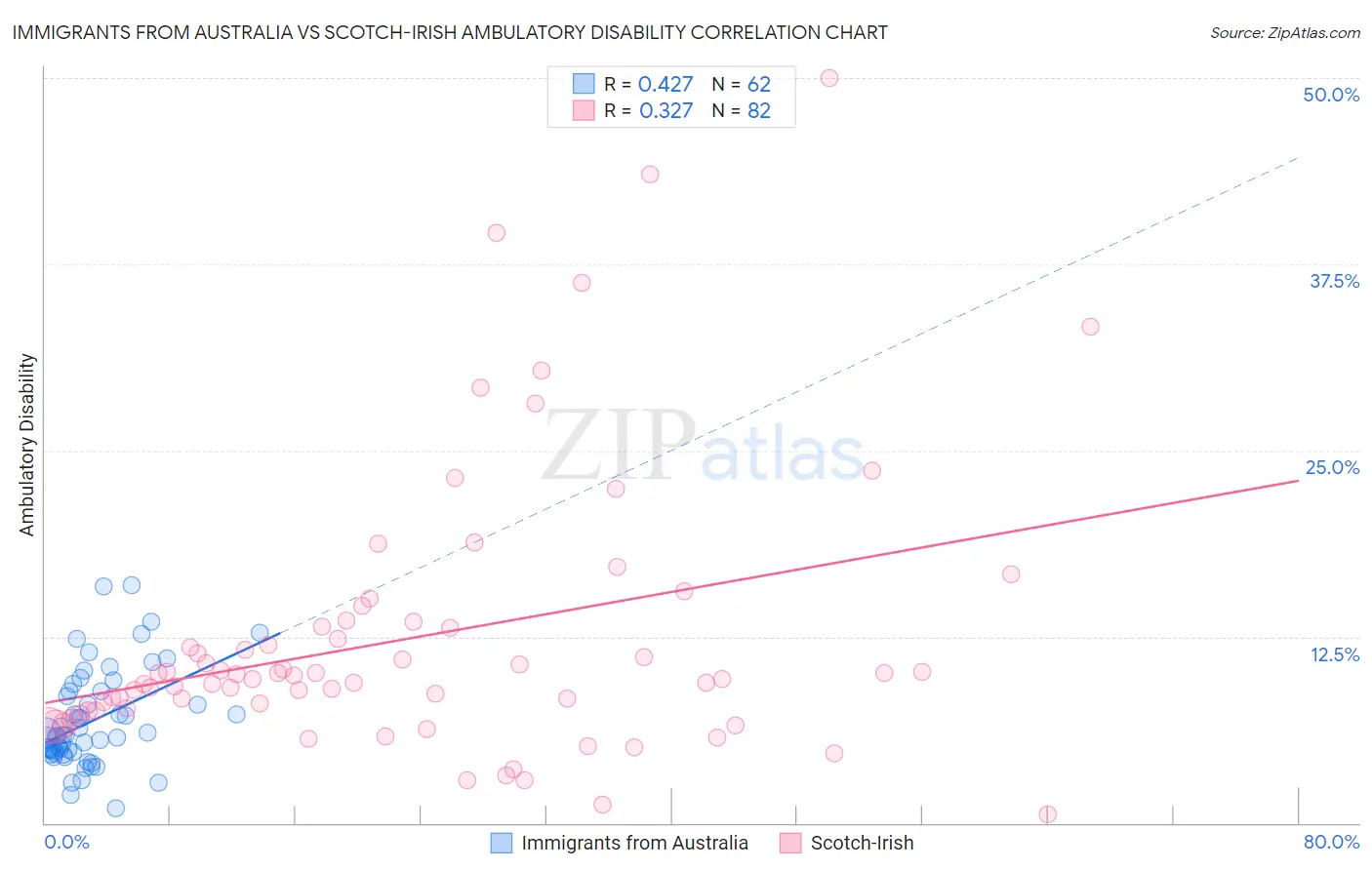 Immigrants from Australia vs Scotch-Irish Ambulatory Disability