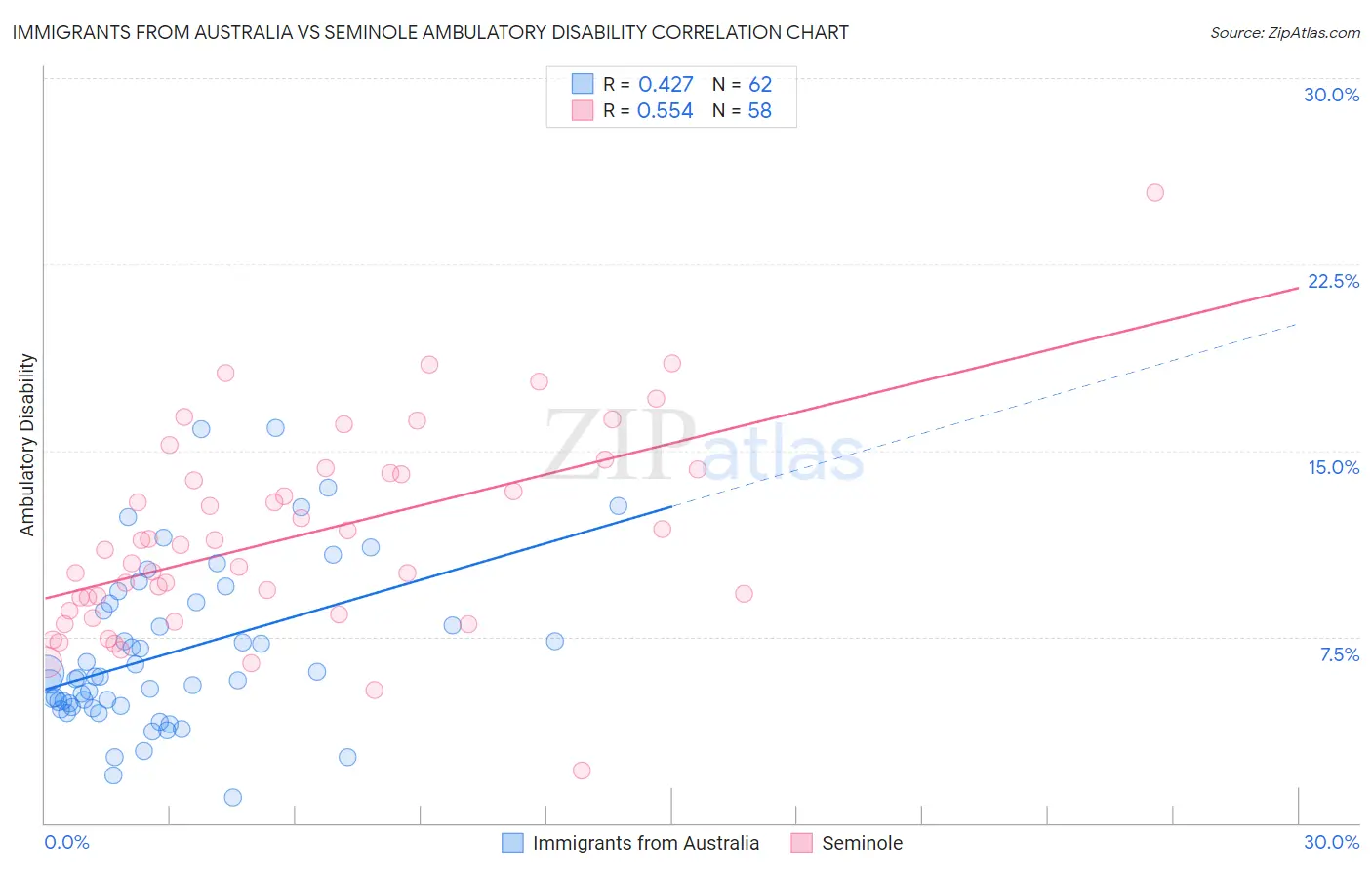 Immigrants from Australia vs Seminole Ambulatory Disability