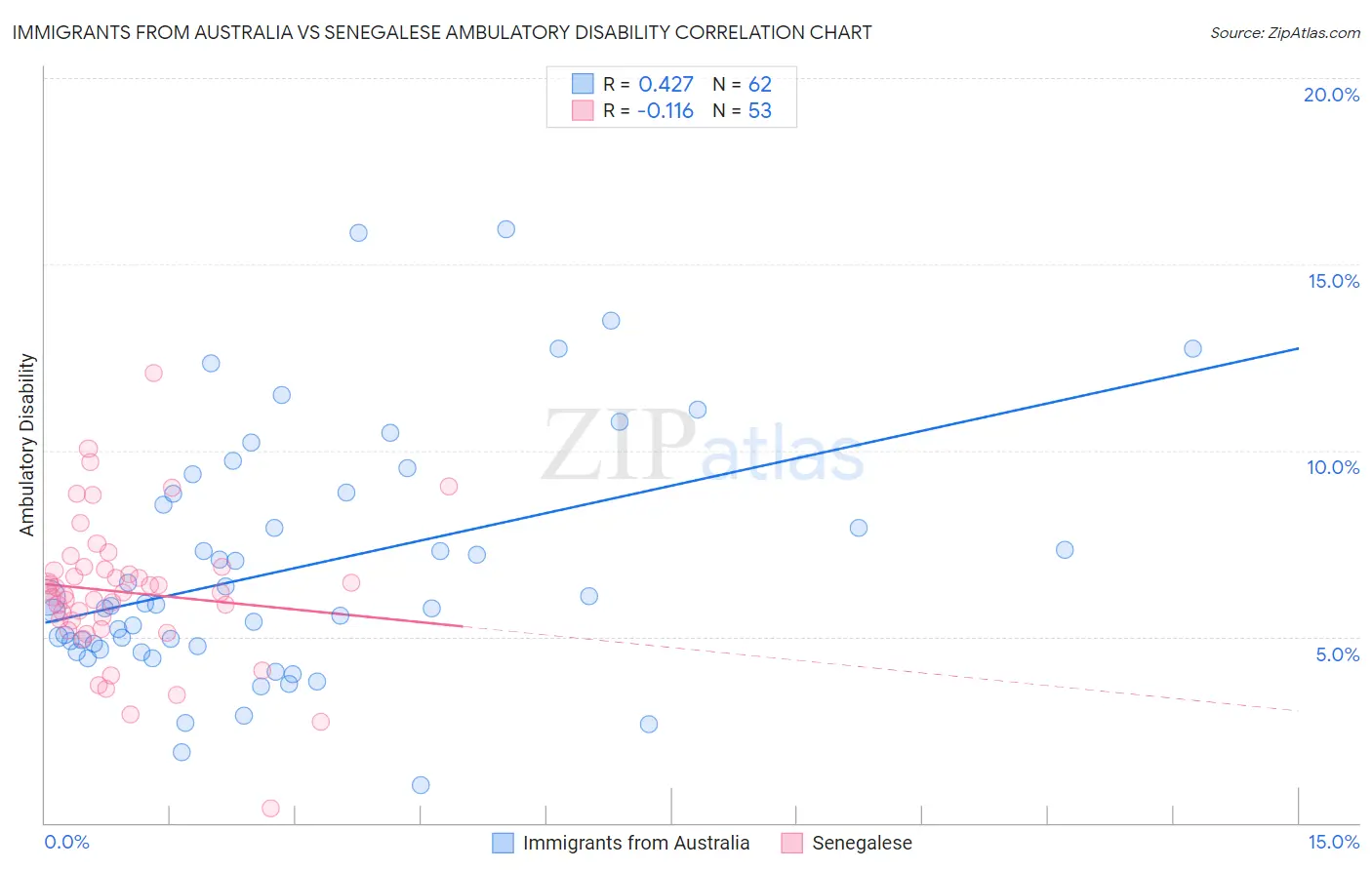 Immigrants from Australia vs Senegalese Ambulatory Disability