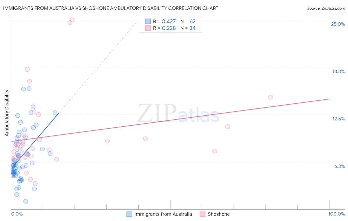 Immigrants from Australia vs Shoshone Ambulatory Disability