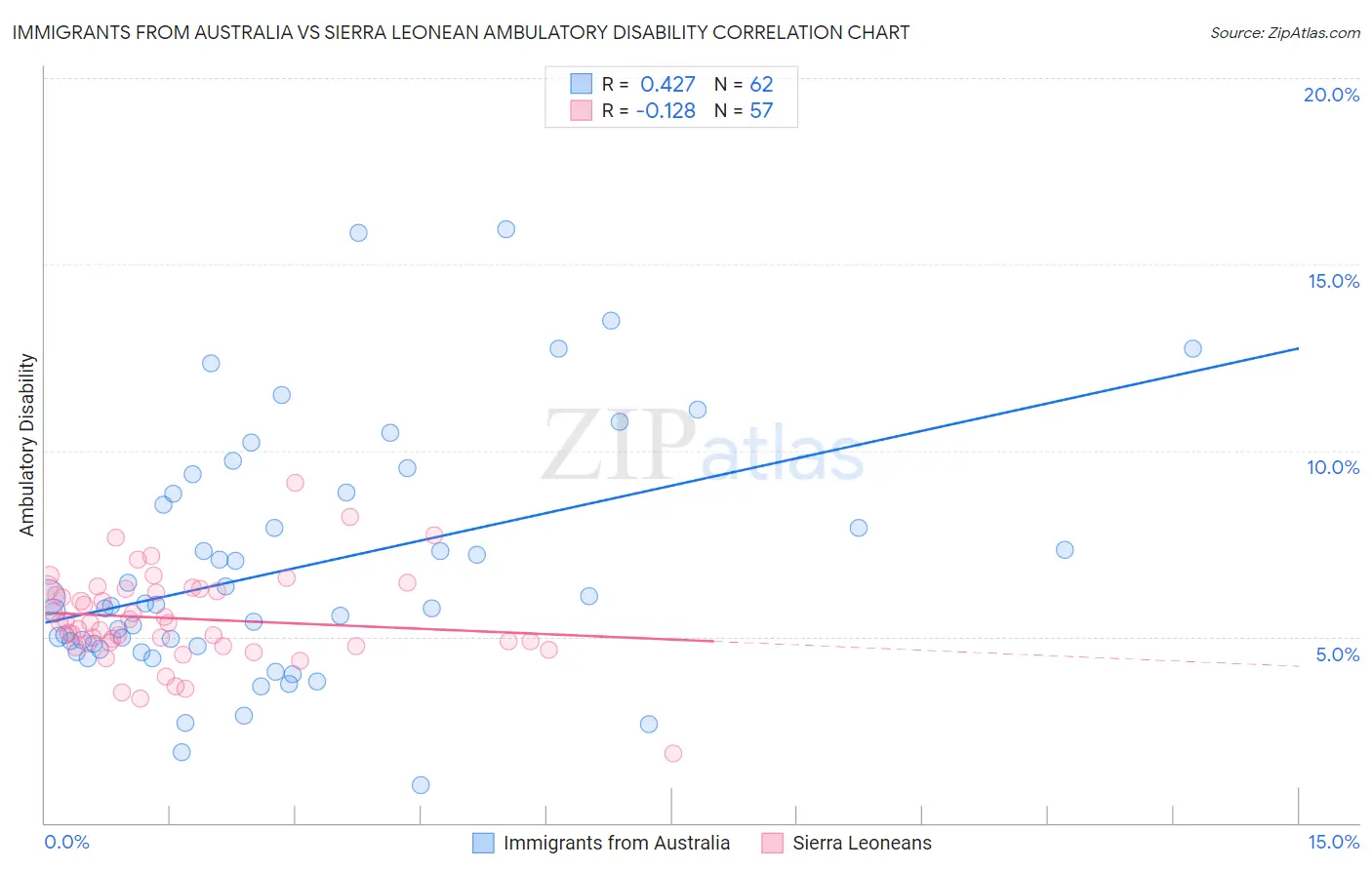 Immigrants from Australia vs Sierra Leonean Ambulatory Disability