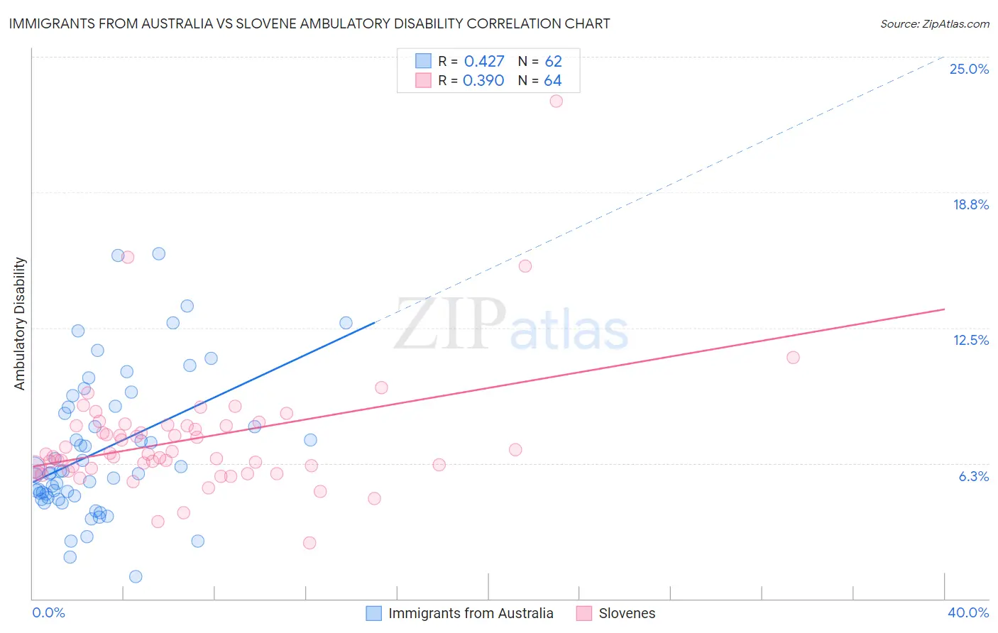 Immigrants from Australia vs Slovene Ambulatory Disability