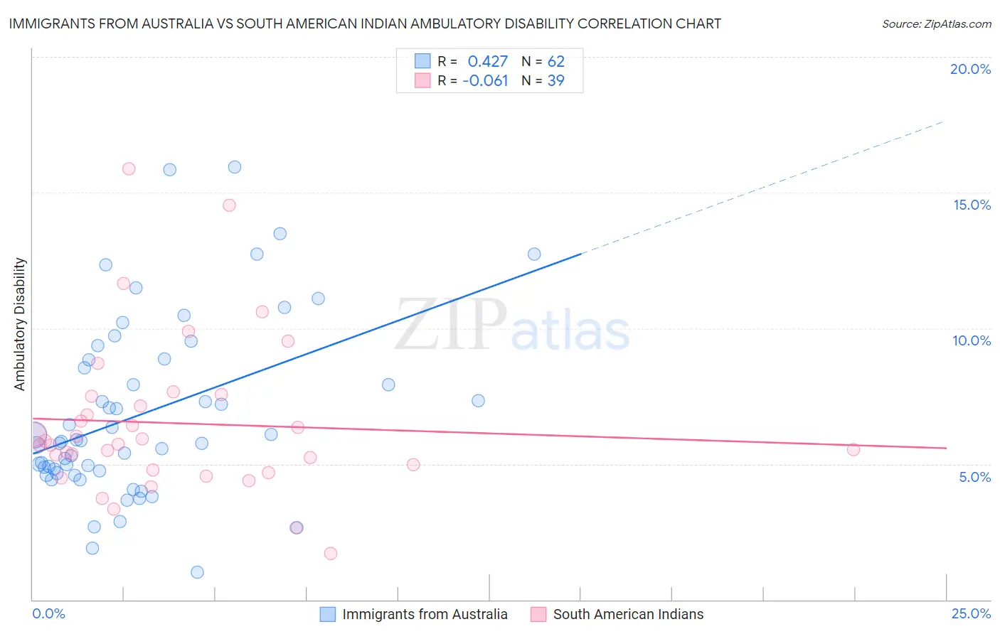 Immigrants from Australia vs South American Indian Ambulatory Disability