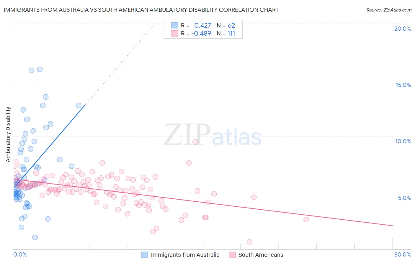 Immigrants from Australia vs South American Ambulatory Disability
