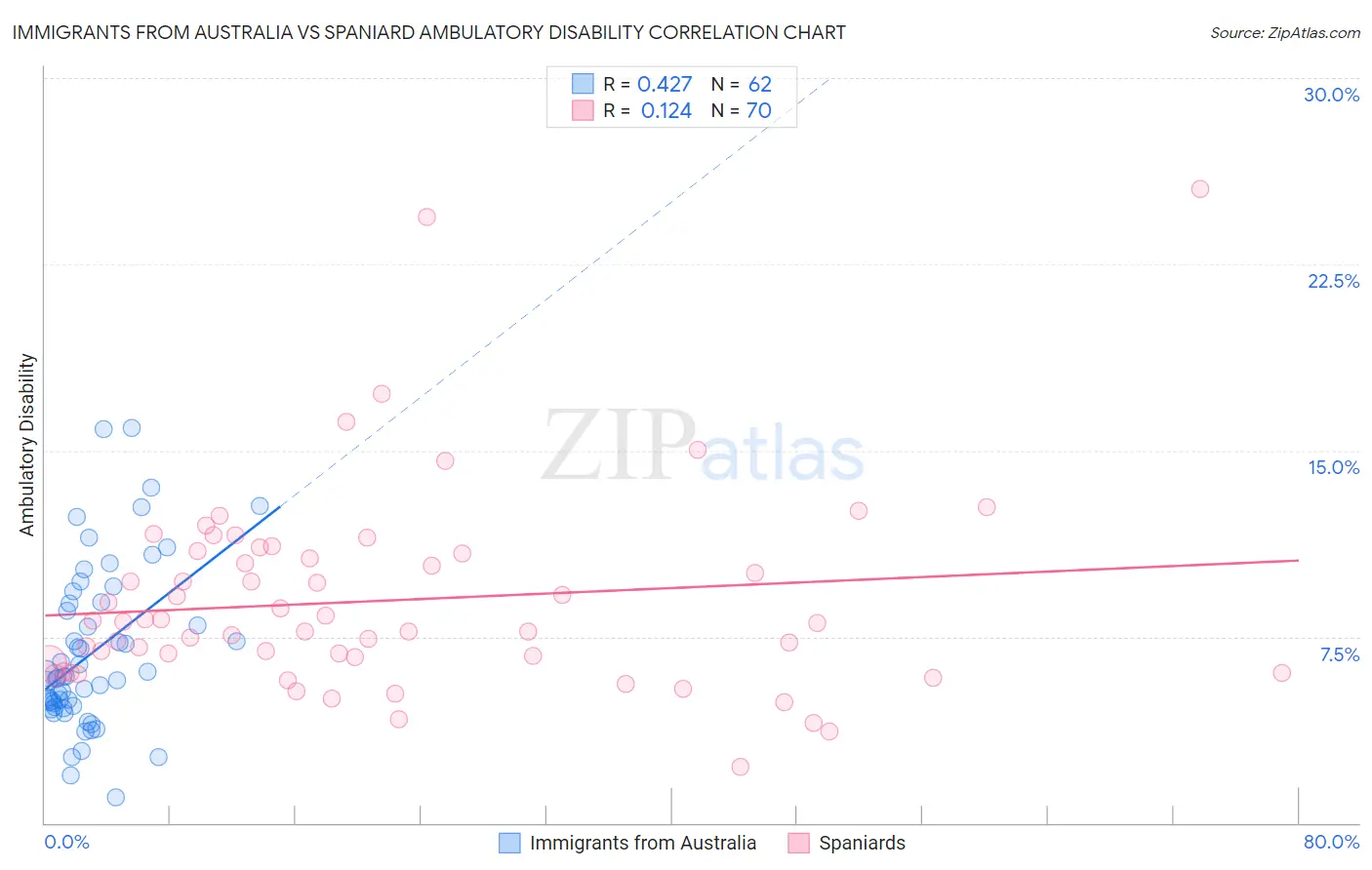 Immigrants from Australia vs Spaniard Ambulatory Disability