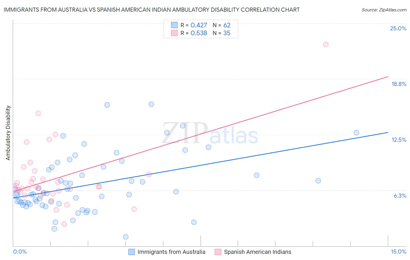 Immigrants from Australia vs Spanish American Indian Ambulatory Disability