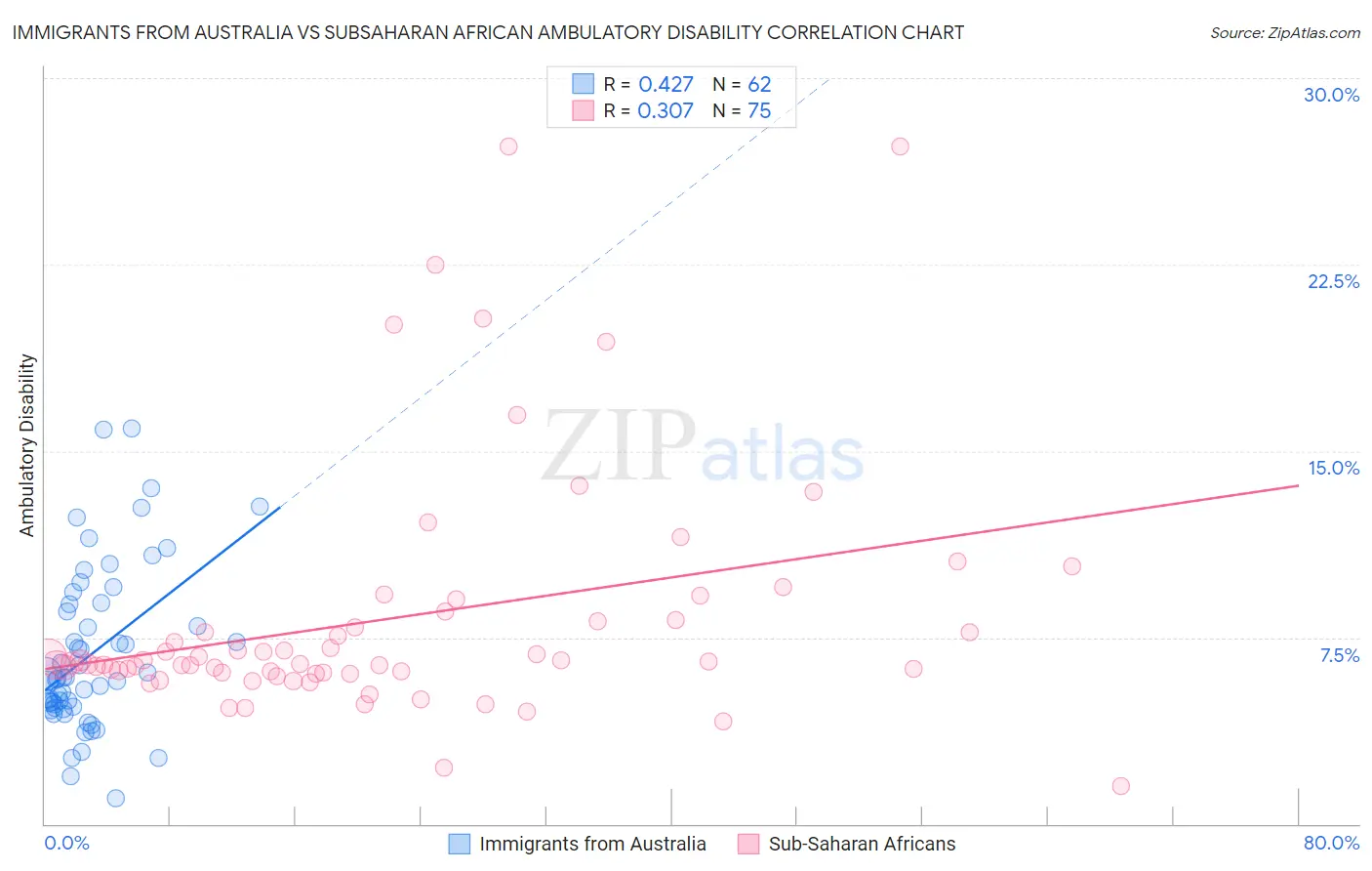 Immigrants from Australia vs Subsaharan African Ambulatory Disability