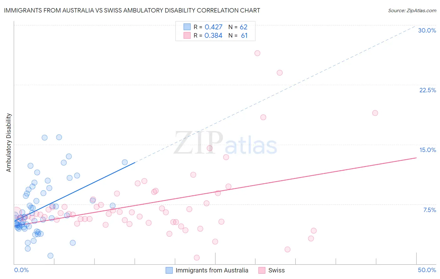 Immigrants from Australia vs Swiss Ambulatory Disability