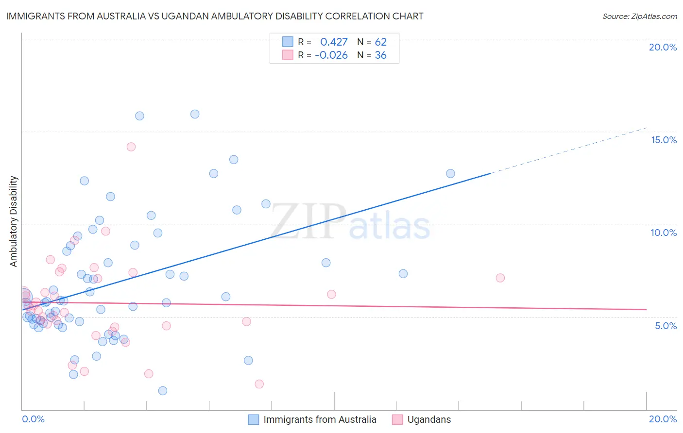 Immigrants from Australia vs Ugandan Ambulatory Disability