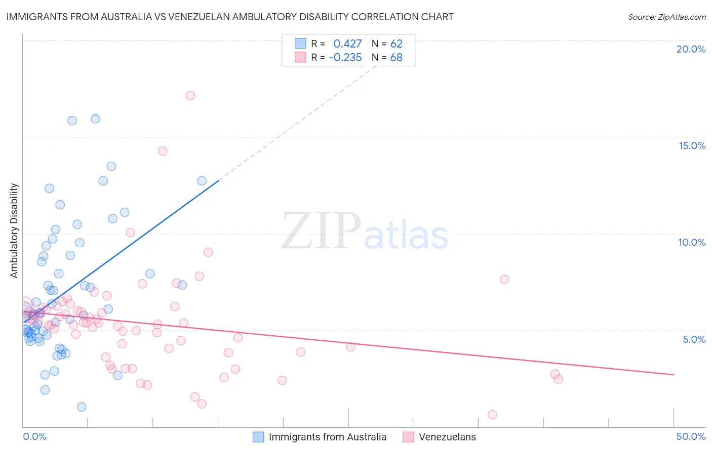 Immigrants from Australia vs Venezuelan Ambulatory Disability