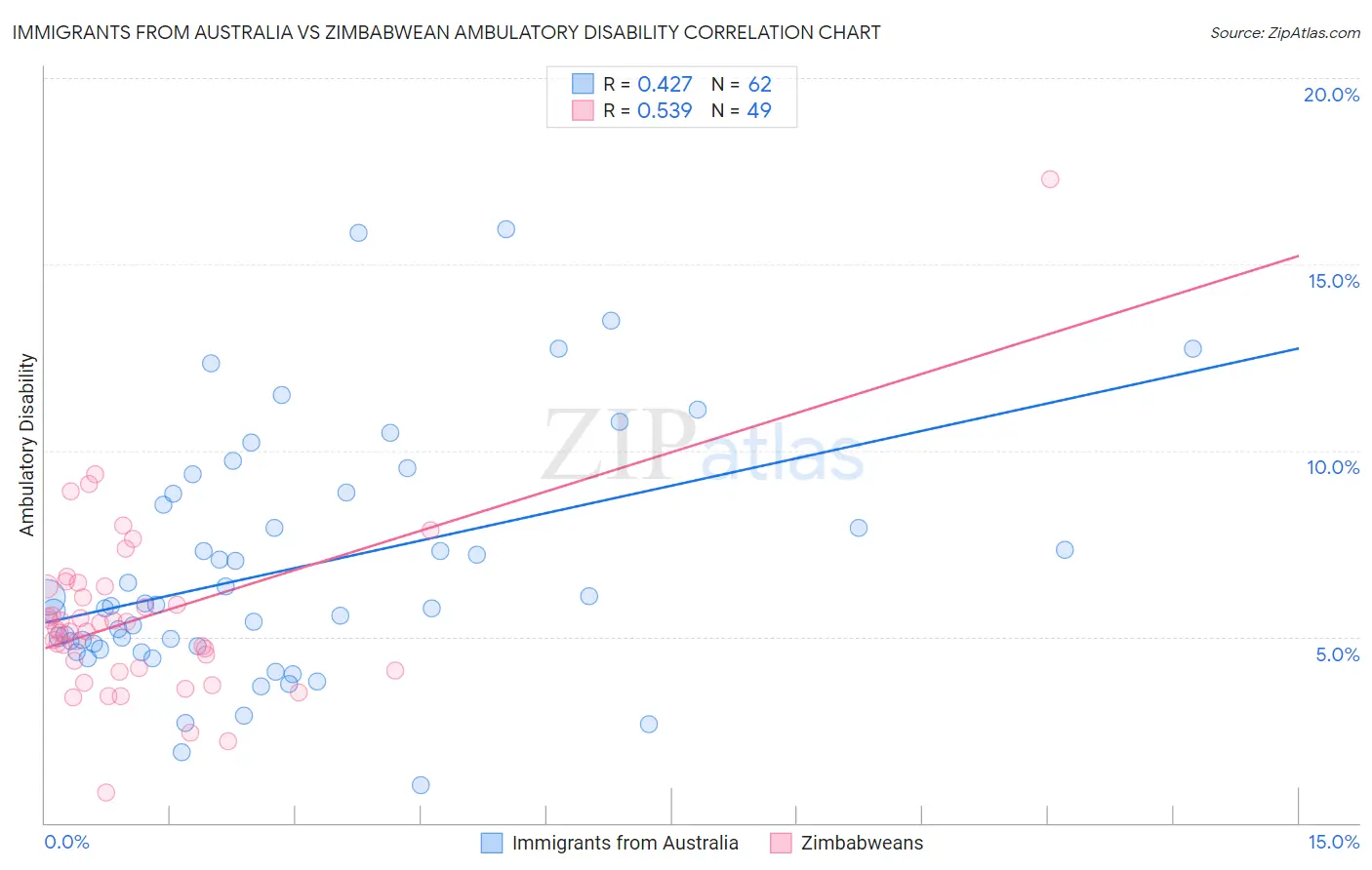 Immigrants from Australia vs Zimbabwean Ambulatory Disability