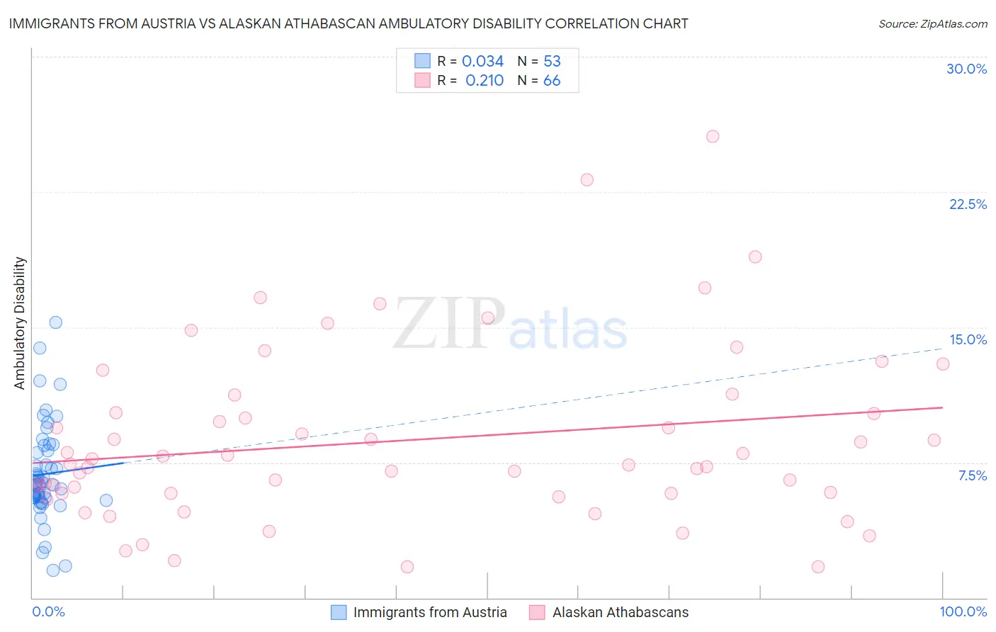 Immigrants from Austria vs Alaskan Athabascan Ambulatory Disability