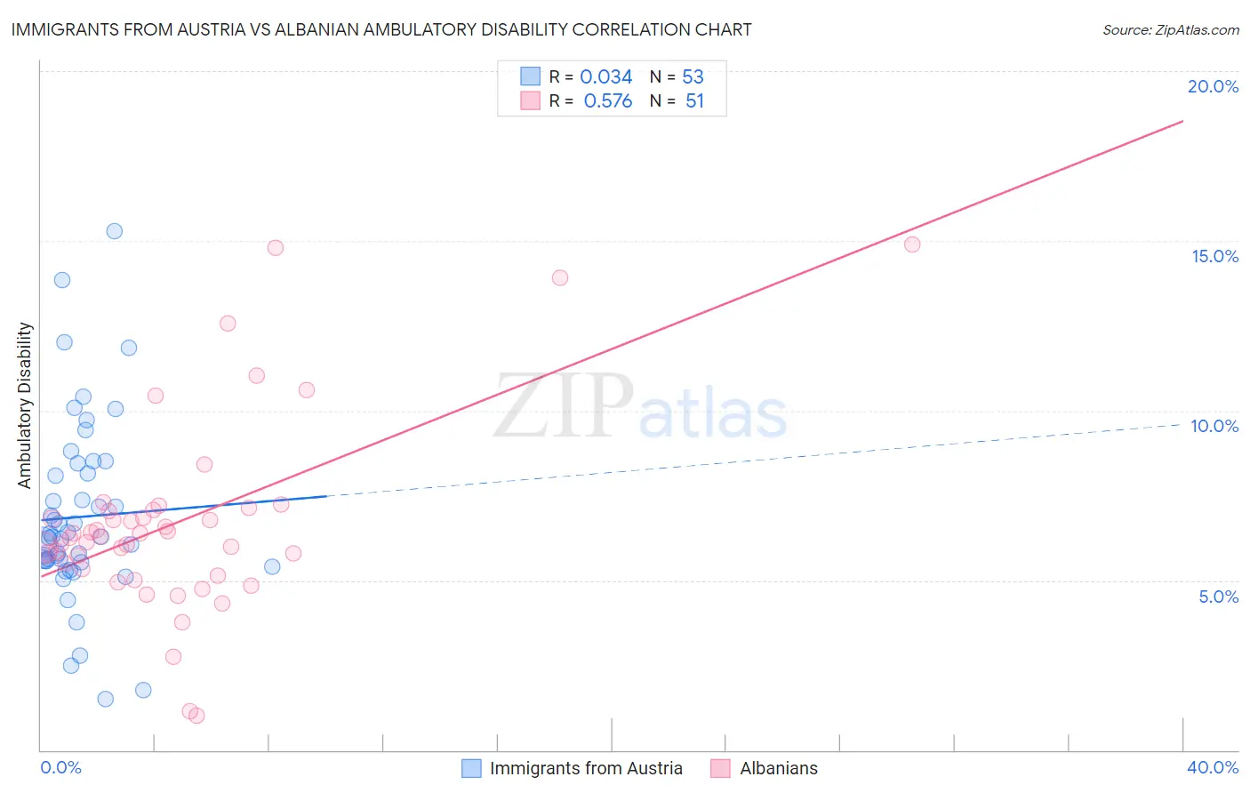 Immigrants from Austria vs Albanian Ambulatory Disability