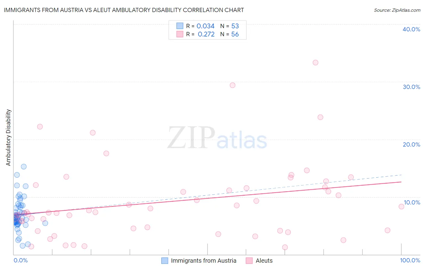 Immigrants from Austria vs Aleut Ambulatory Disability