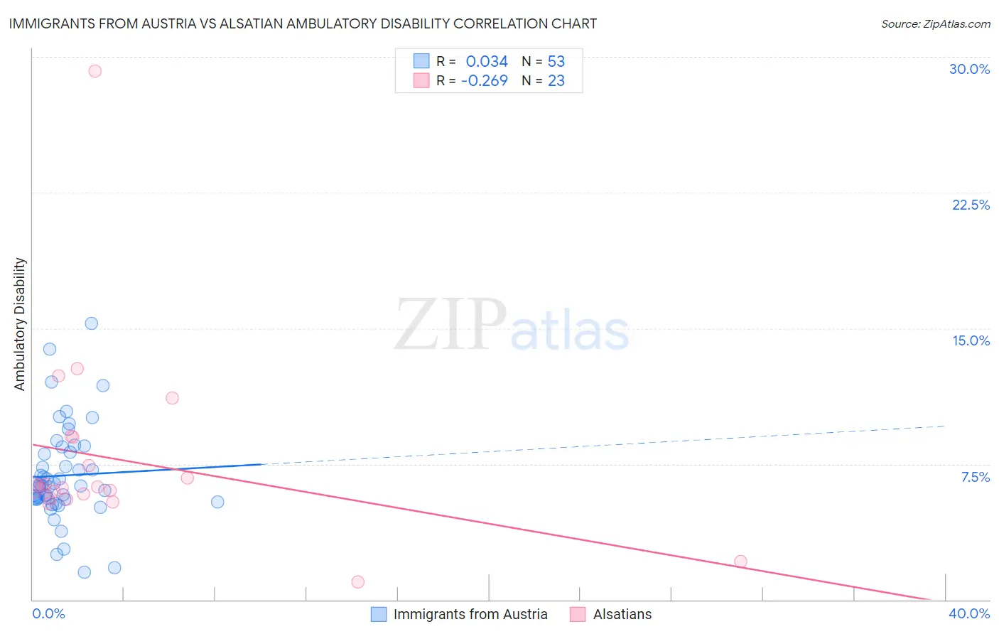 Immigrants from Austria vs Alsatian Ambulatory Disability