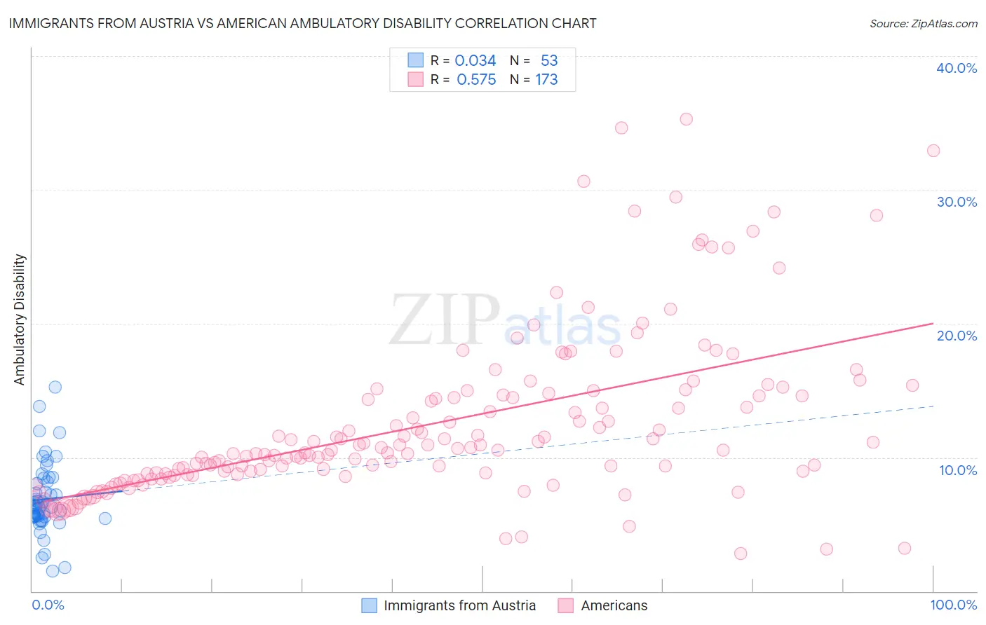 Immigrants from Austria vs American Ambulatory Disability