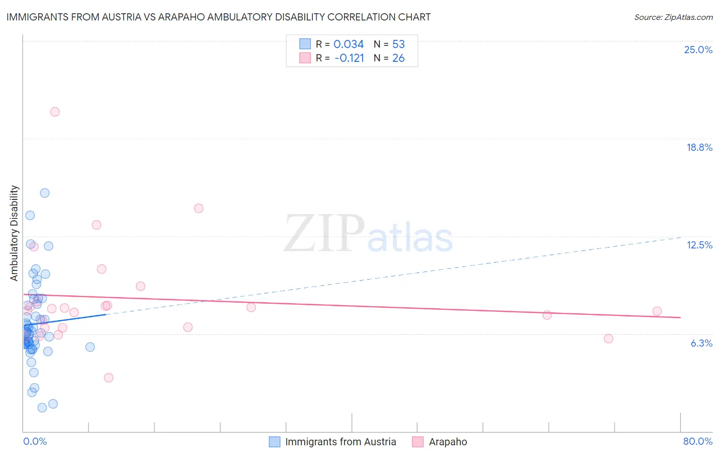 Immigrants from Austria vs Arapaho Ambulatory Disability