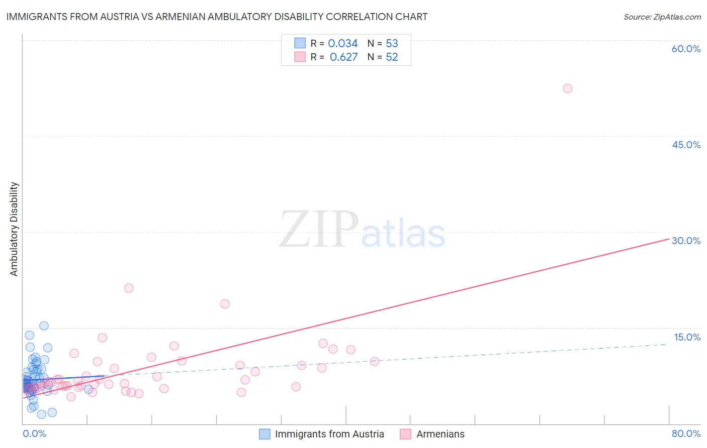 Immigrants from Austria vs Armenian Ambulatory Disability