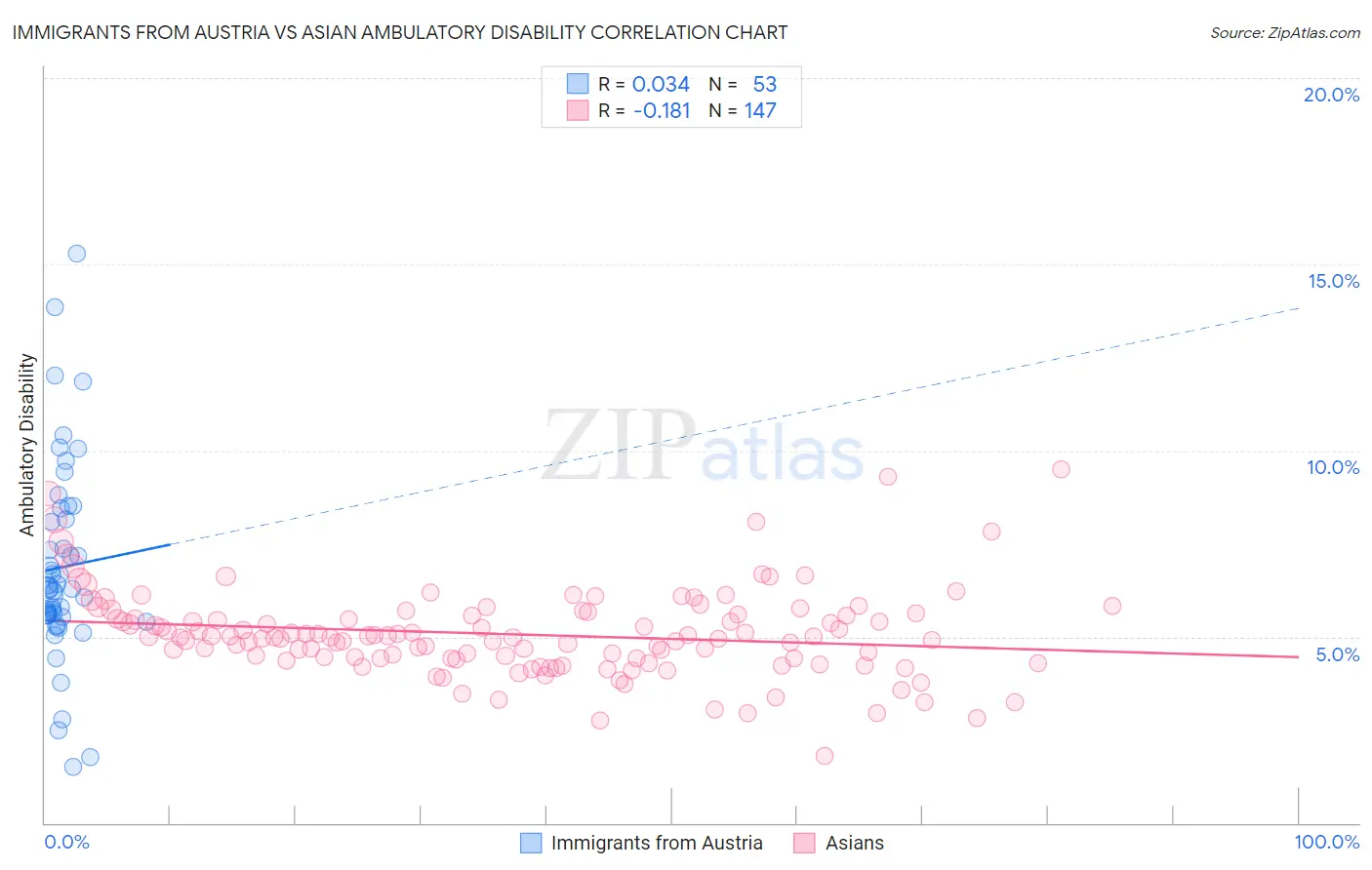 Immigrants from Austria vs Asian Ambulatory Disability