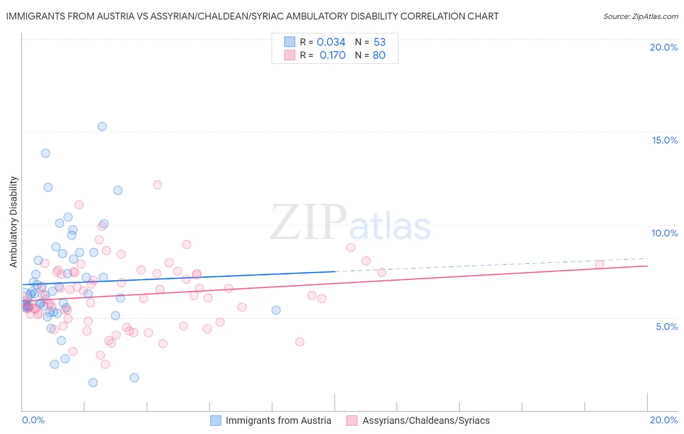 Immigrants from Austria vs Assyrian/Chaldean/Syriac Ambulatory Disability
