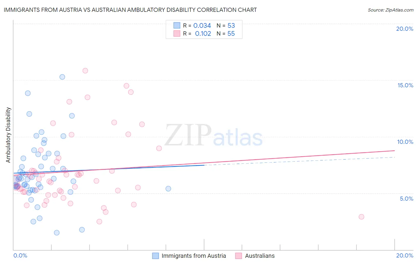 Immigrants from Austria vs Australian Ambulatory Disability