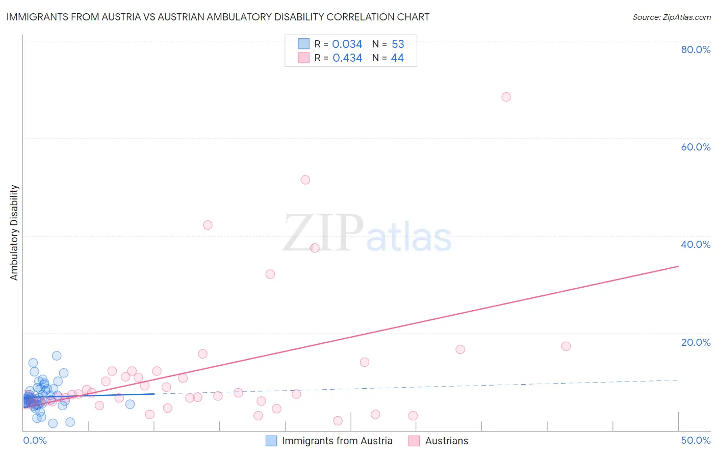 Immigrants from Austria vs Austrian Ambulatory Disability