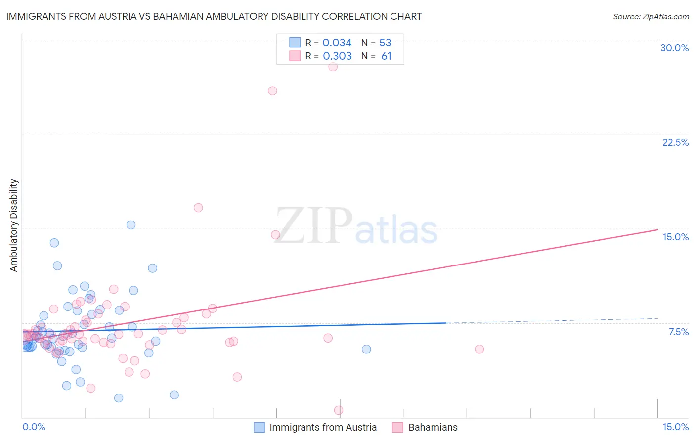 Immigrants from Austria vs Bahamian Ambulatory Disability