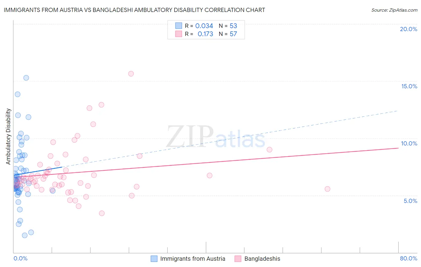 Immigrants from Austria vs Bangladeshi Ambulatory Disability