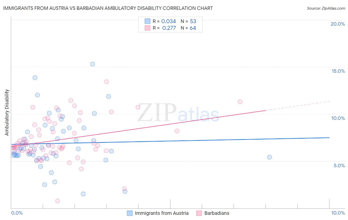 Immigrants from Austria vs Barbadian Ambulatory Disability
