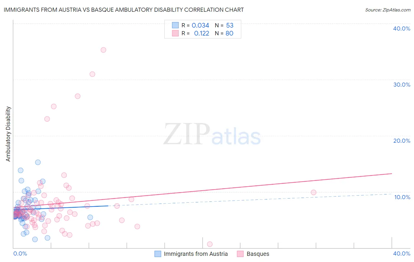 Immigrants from Austria vs Basque Ambulatory Disability