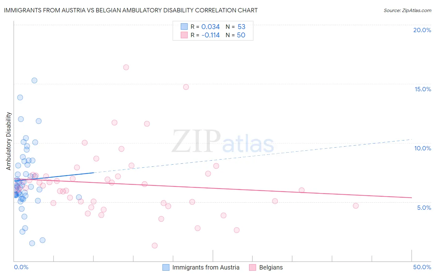 Immigrants from Austria vs Belgian Ambulatory Disability