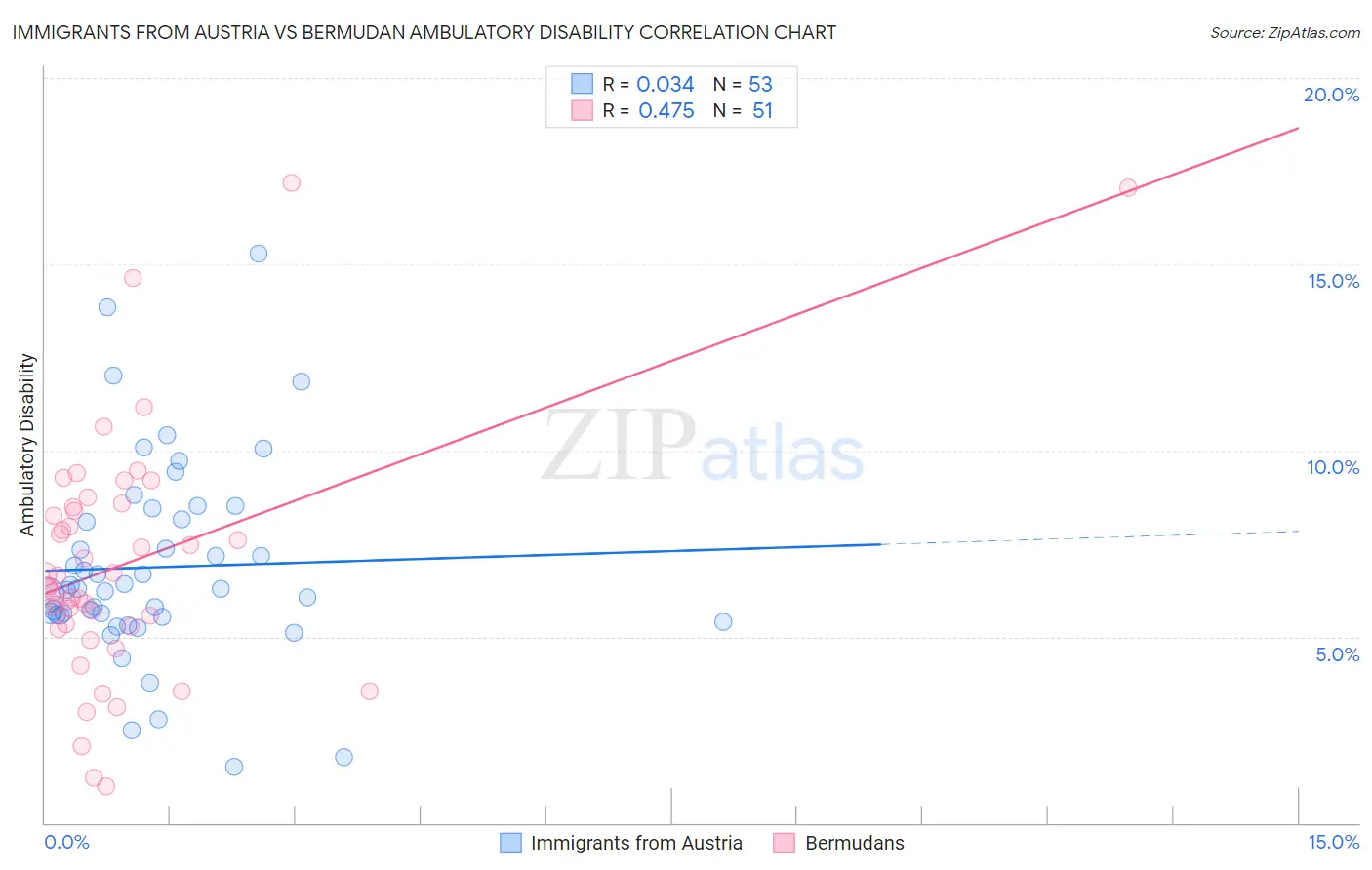 Immigrants from Austria vs Bermudan Ambulatory Disability