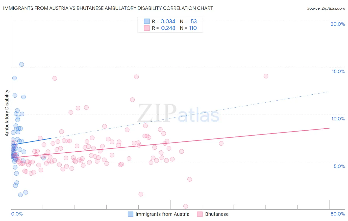 Immigrants from Austria vs Bhutanese Ambulatory Disability