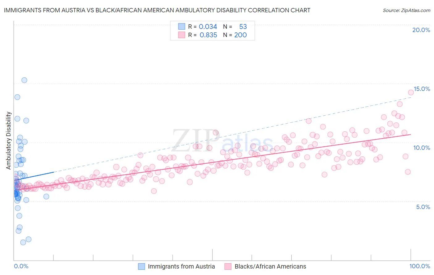 Immigrants from Austria vs Black/African American Ambulatory Disability