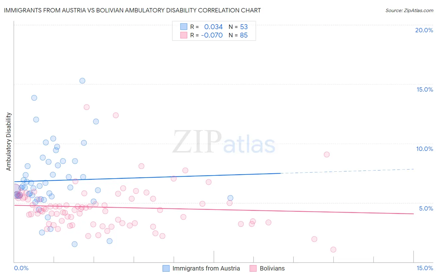 Immigrants from Austria vs Bolivian Ambulatory Disability