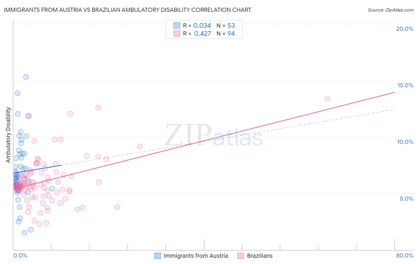 Immigrants from Austria vs Brazilian Ambulatory Disability