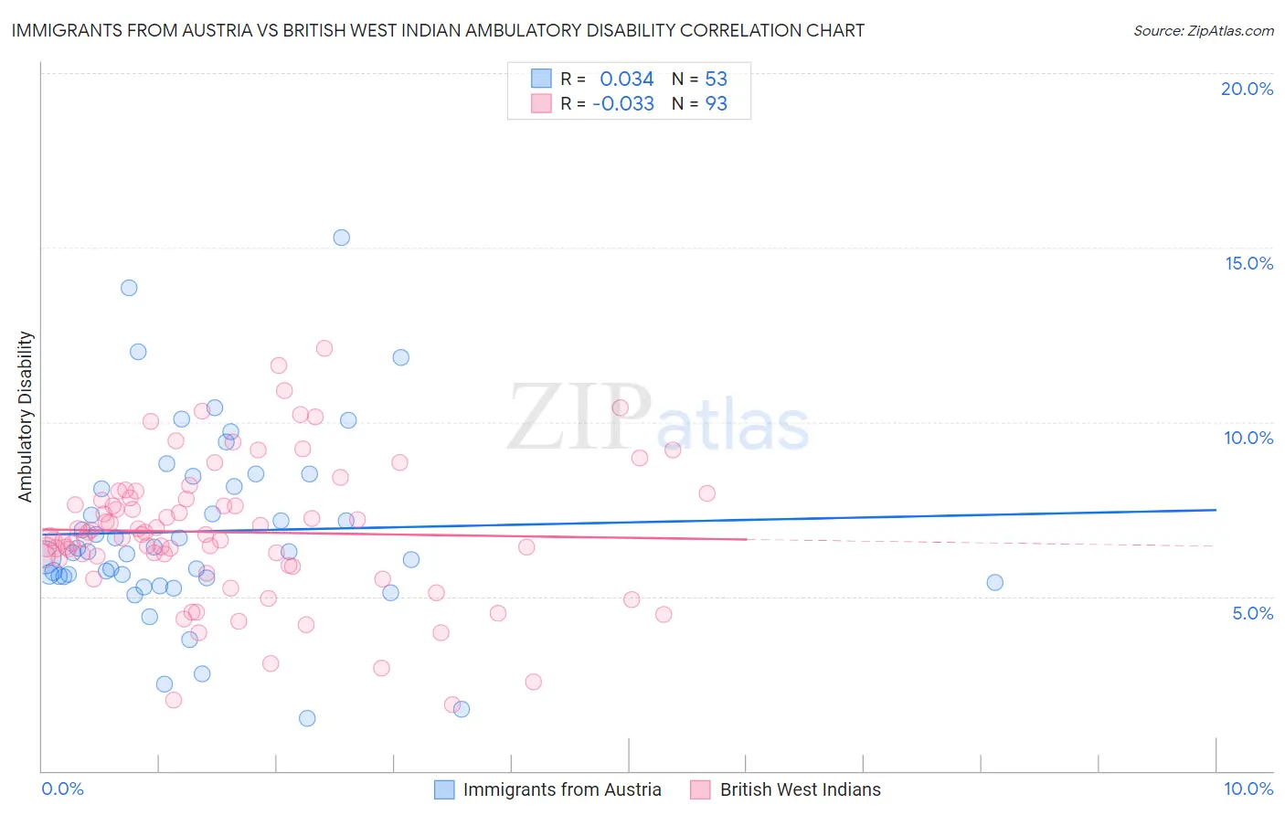 Immigrants from Austria vs British West Indian Ambulatory Disability