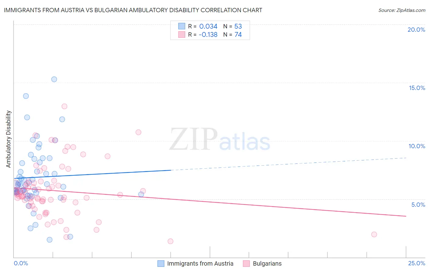 Immigrants from Austria vs Bulgarian Ambulatory Disability