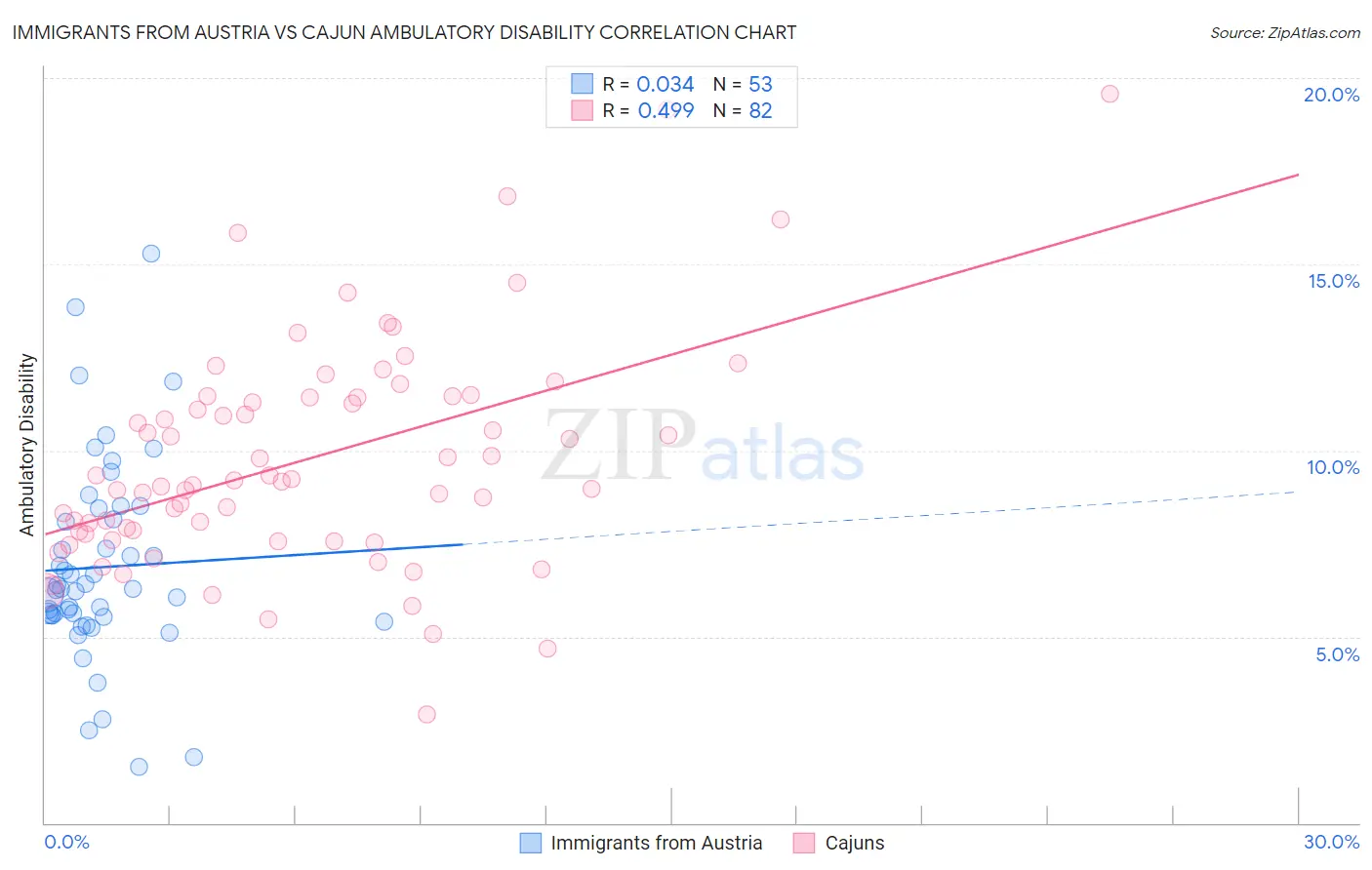 Immigrants from Austria vs Cajun Ambulatory Disability
