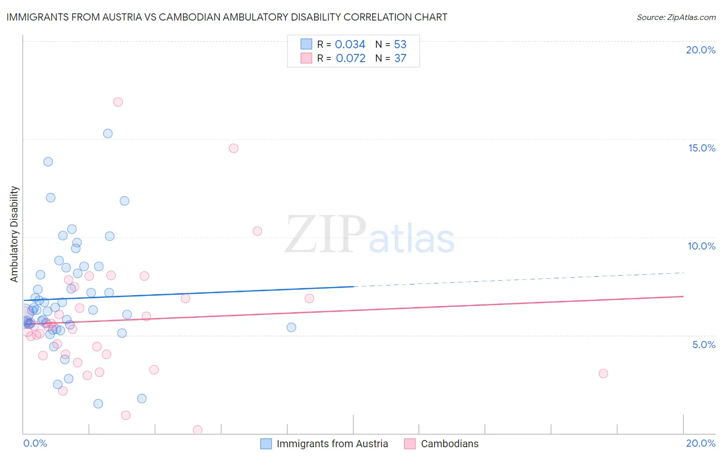 Immigrants from Austria vs Cambodian Ambulatory Disability